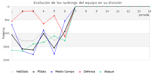 Rankings del equipo en V