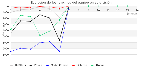 Rankings del equipo en VI