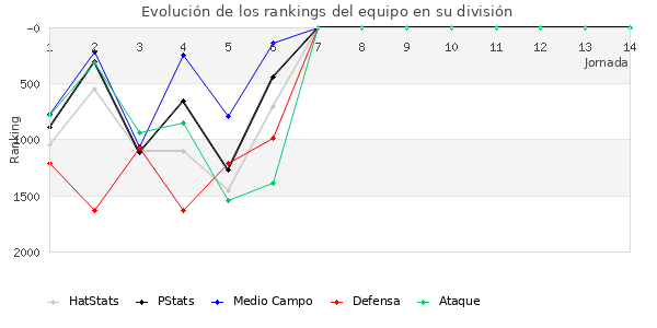 Rankings del equipo en V