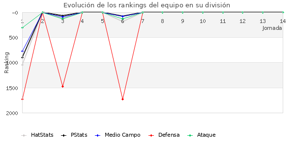 Rankings del equipo en V