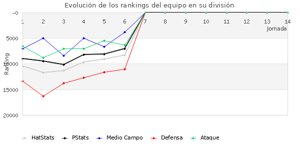 Rankings del equipo en Copa