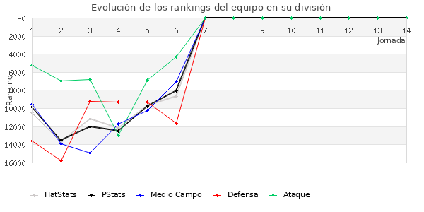 Rankings del equipo en Copa