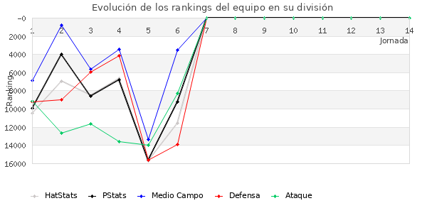 Rankings del equipo en VIII