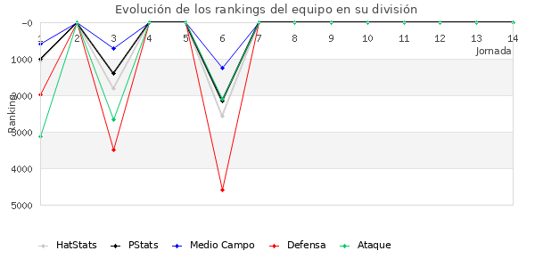 Rankings del equipo en VI