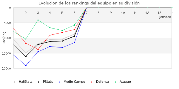 Rankings del equipo en Copa