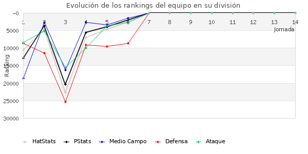 Rankings del equipo en Copa