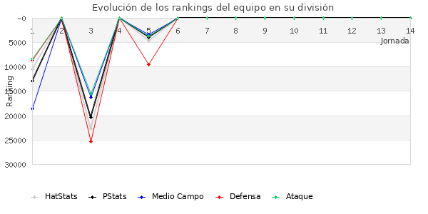 Rankings del equipo en Copa