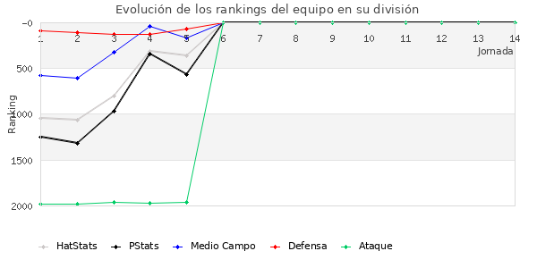 Rankings del equipo en V