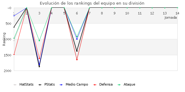 Rankings del equipo en V