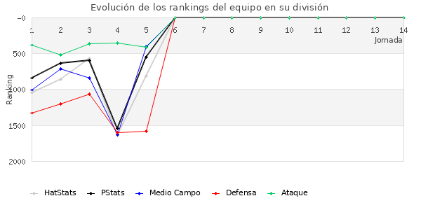 Rankings del equipo en V