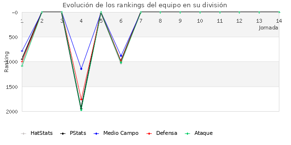 Rankings del equipo en V