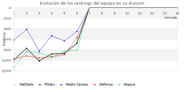 Rankings del equipo en VIII