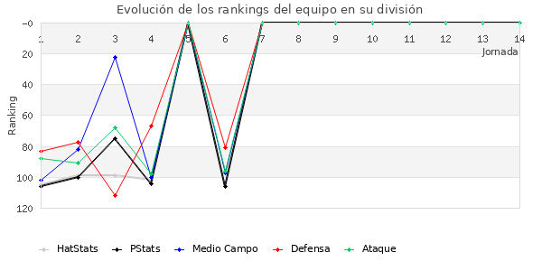 Rankings del equipo en III