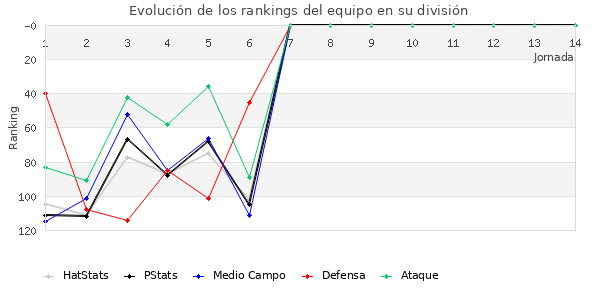 Rankings del equipo en III