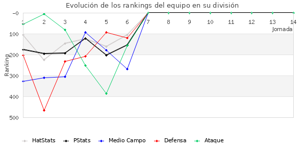 Rankings del equipo en IV