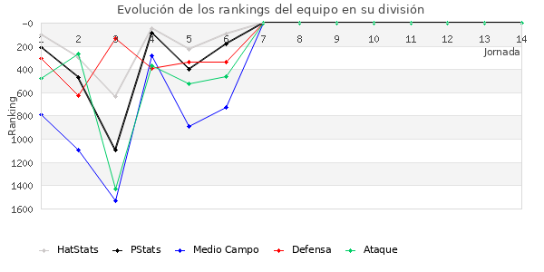 Rankings del equipo en V