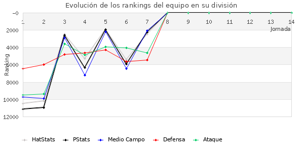 Rankings del equipo en VIII