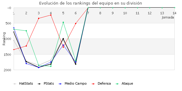 Rankings del equipo en V