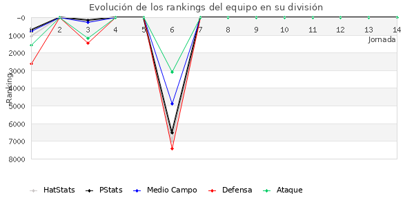 Rankings del equipo en VII