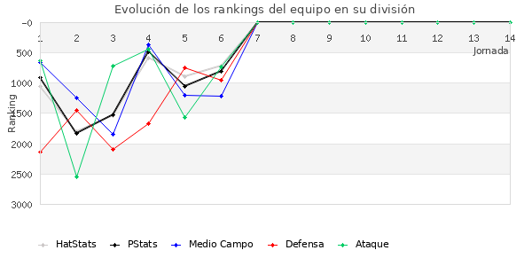 Rankings del equipo en VII