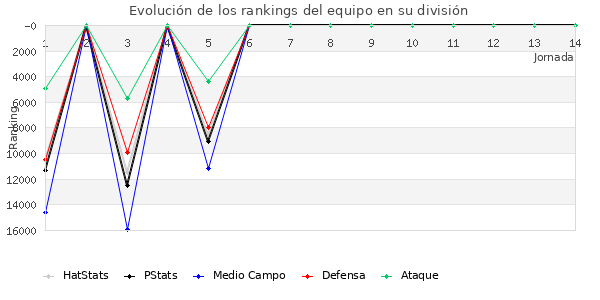 Rankings del equipo en Copa