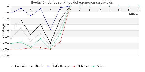 Rankings del equipo en Copa