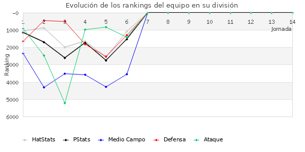 Rankings del equipo en VI