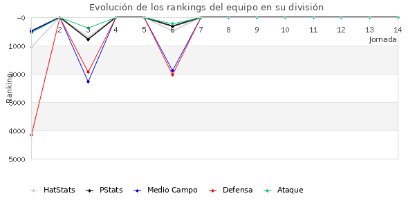 Rankings del equipo en VI