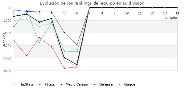 Rankings del equipo en VII