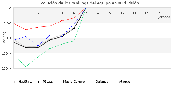 Rankings del equipo en Copa