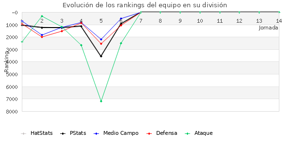 Rankings del equipo en VII