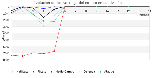 Rankings del equipo en VI