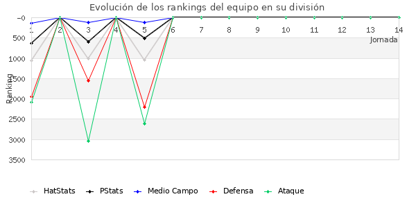 Rankings del equipo en VII