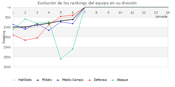 Rankings del equipo en VII