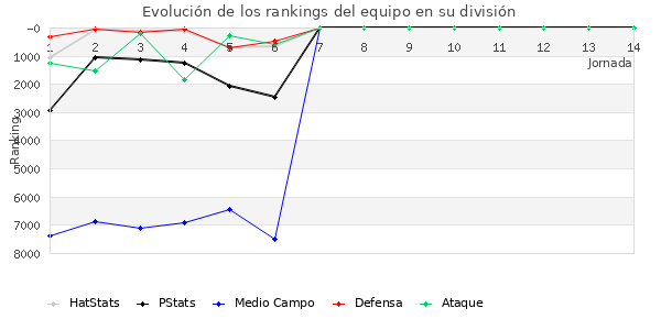 Rankings del equipo en VI