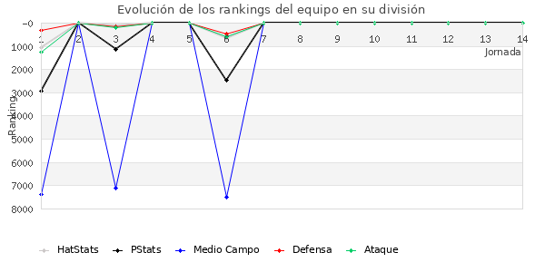 Rankings del equipo en VI