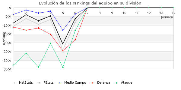 Rankings del equipo en VII