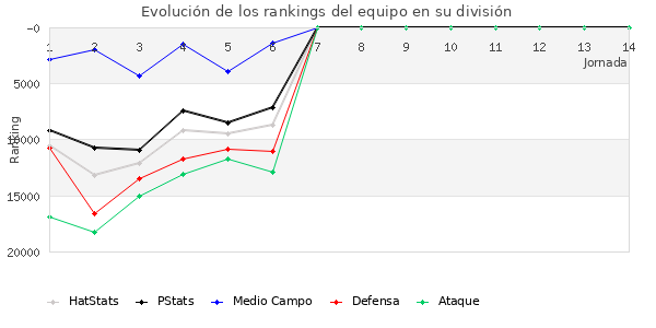 Rankings del equipo en Copa