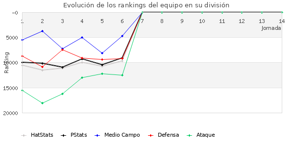 Rankings del equipo en Copa