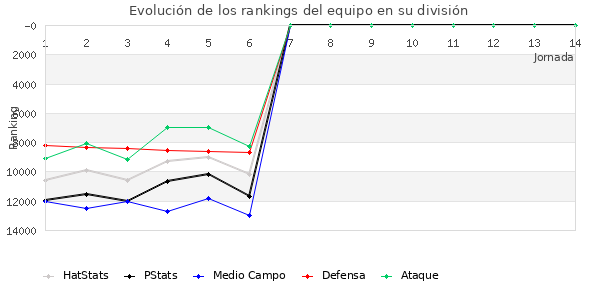 Rankings del equipo en VIII