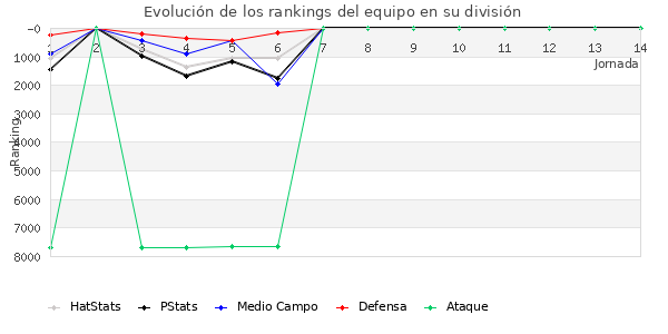 Rankings del equipo en VII