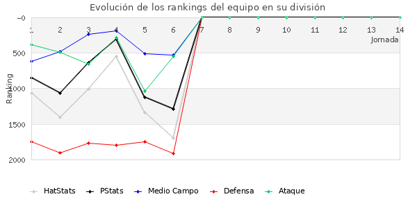 Rankings del equipo en V