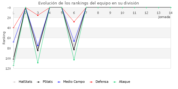 Rankings del equipo en III