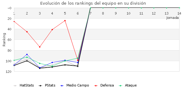 Rankings del equipo en III