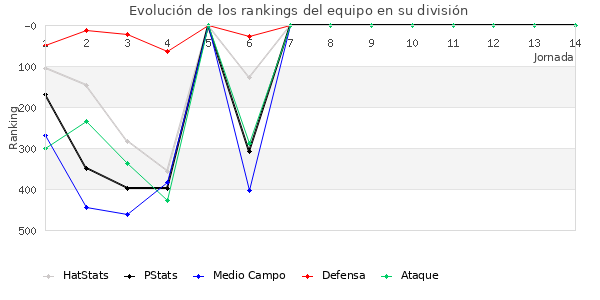 Rankings del equipo en IV