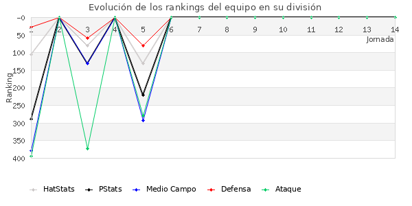 Rankings del equipo en IV