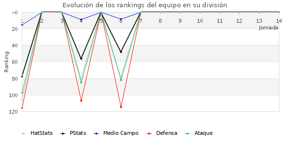 Rankings del equipo en III