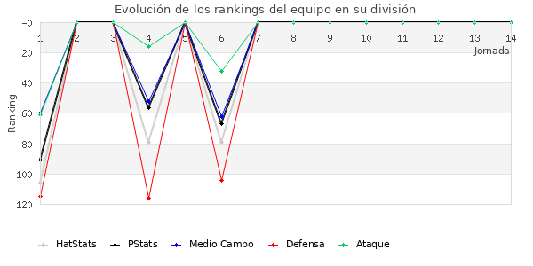 Rankings del equipo en III