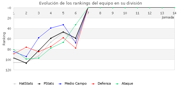 Rankings del equipo en III