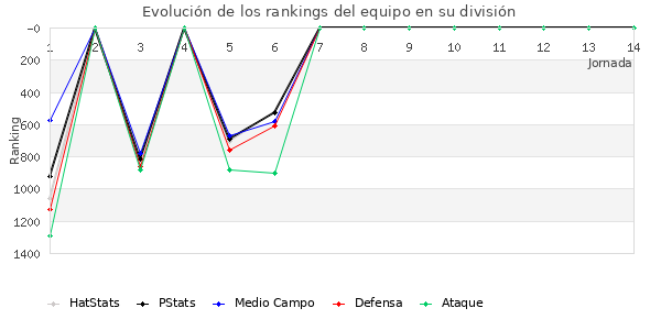 Rankings del equipo en V